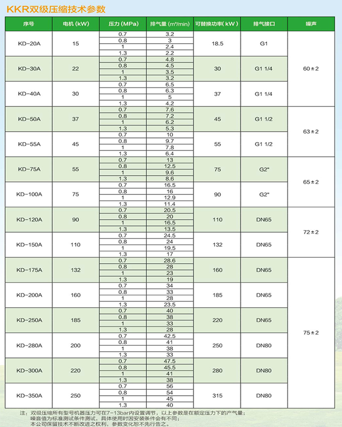 兩級變頻螺桿空壓機(jī)技術(shù)參數(shù)