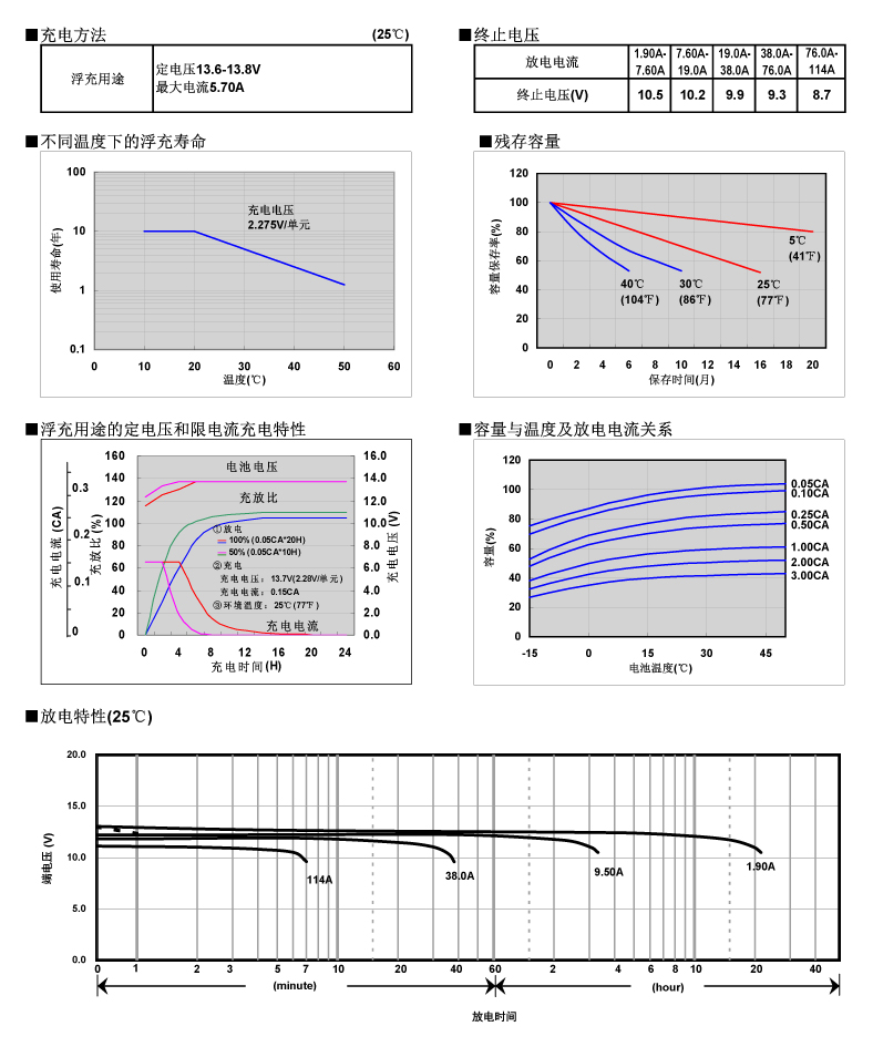 松下蓄電池LC-P1238，電池特性曲線圖2.jpg