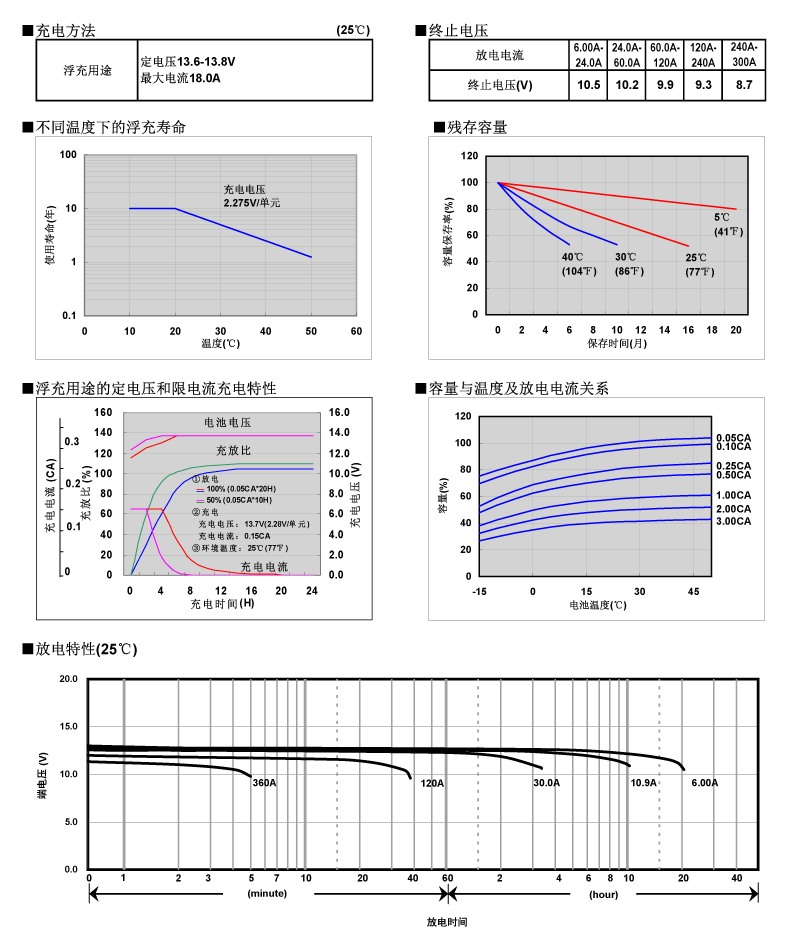 松下蓄電池LC-P12120，電池特性曲線圖2.jpg